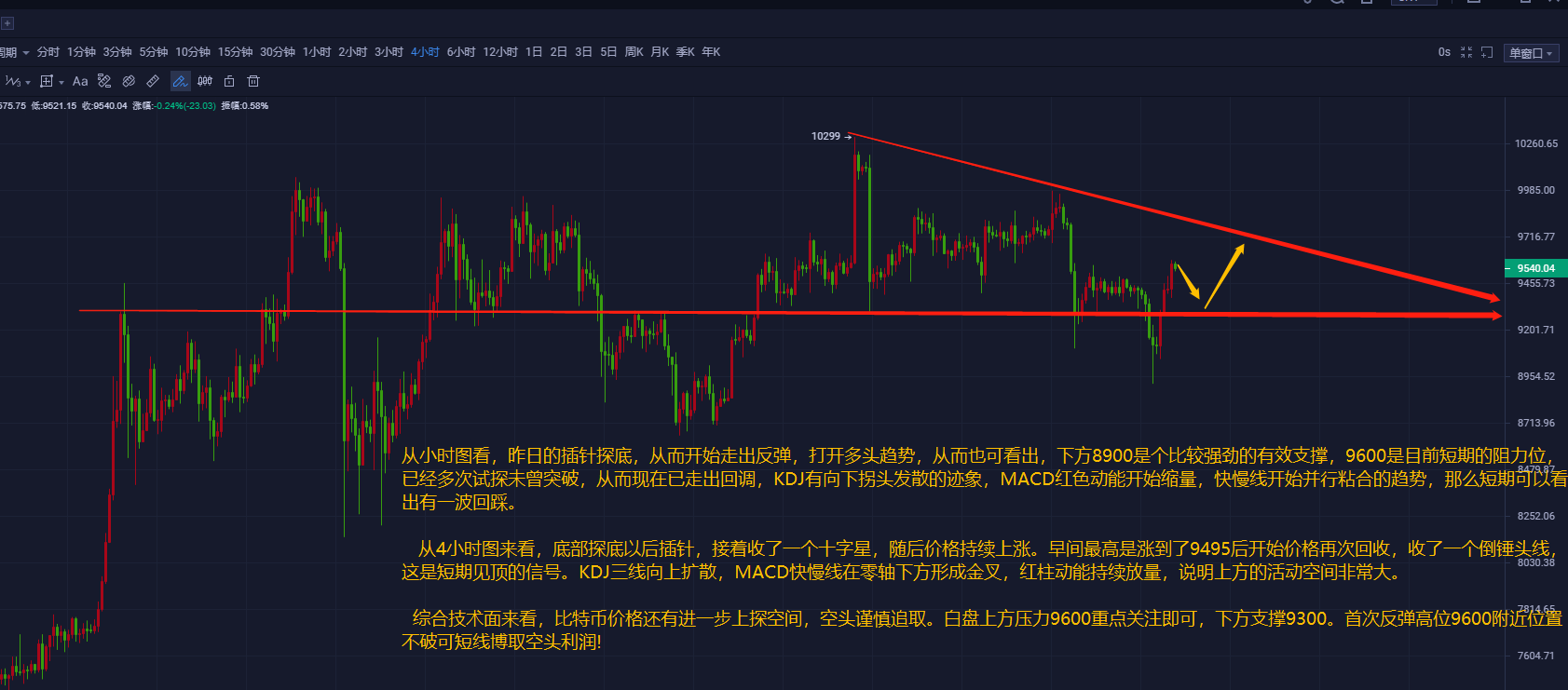 依缘论币：06.16-比特币看家十字星 脚底需抹油