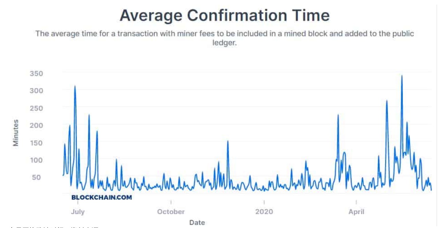 经过减半，比特币的平均交易确认时间和成本在一个月内下降了90%以上1