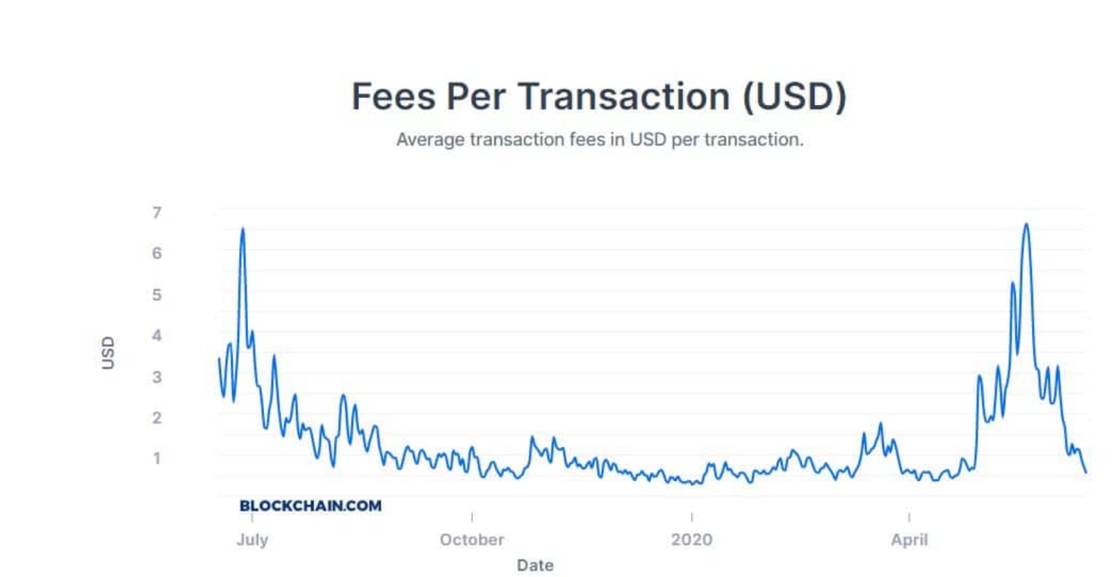 经过减半，比特币的平均交易确认时间和成本在一个月内下降了90%以上2