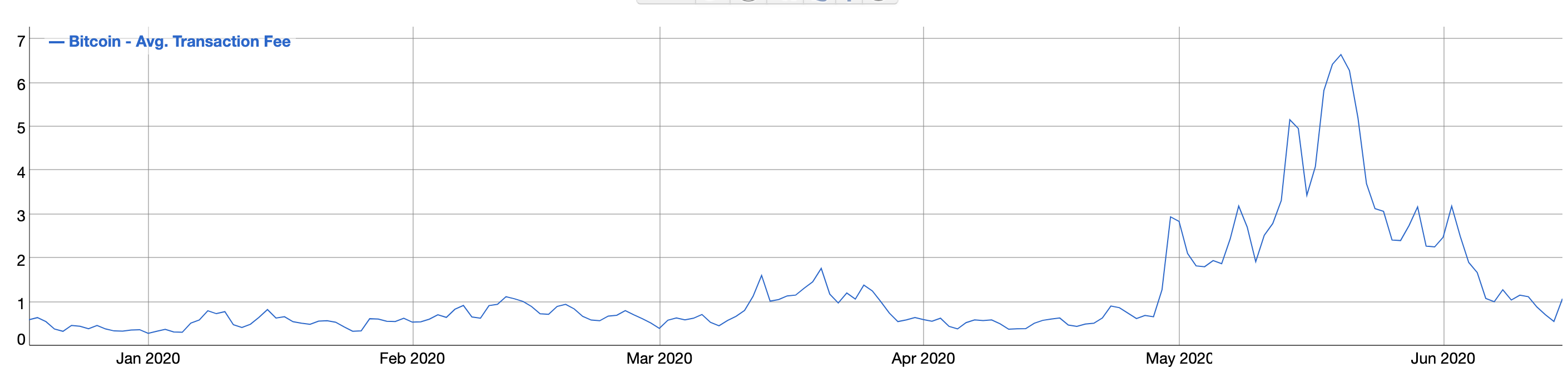 经过减半，比特币的平均交易确认时间和成本在一个月内下降了90%以上3