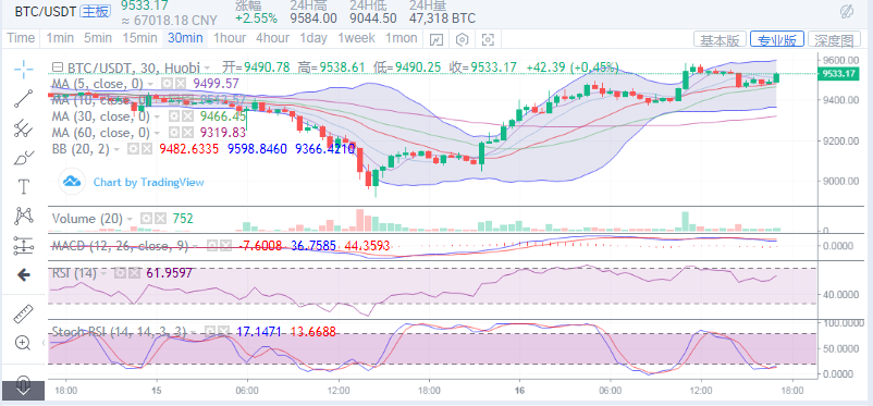 6月16日下午 BTC超跌反弹多头早间实时快讯：