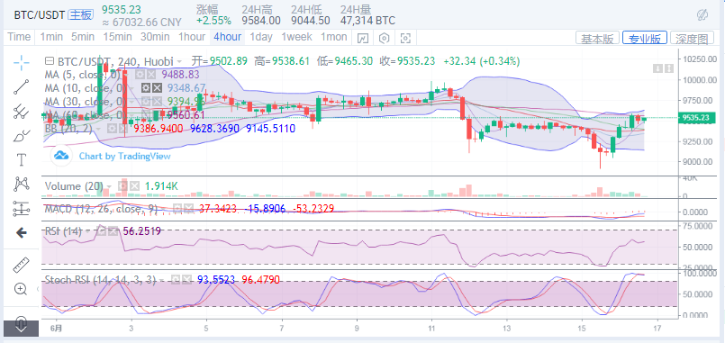 6月16日下午 BTC超跌反弹多头早间实时快讯：1
