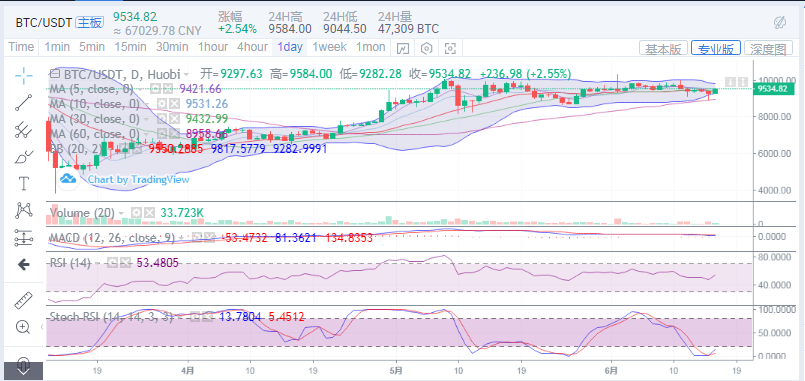6月16日下午 BTC超跌反弹多头早间实时快讯：2