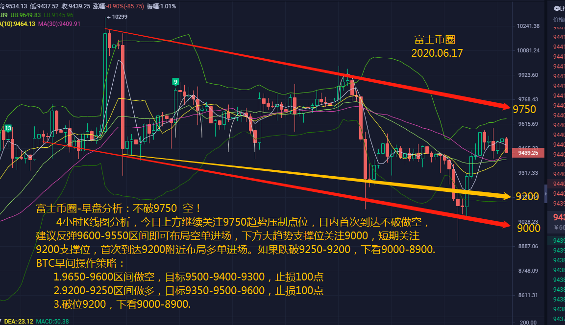 富士币圈-06.17早盘分析:关注9750趋势压制位 不破做空1 富士币圈-06.17早盘分析:关注9750趋势压制位 不破做空1