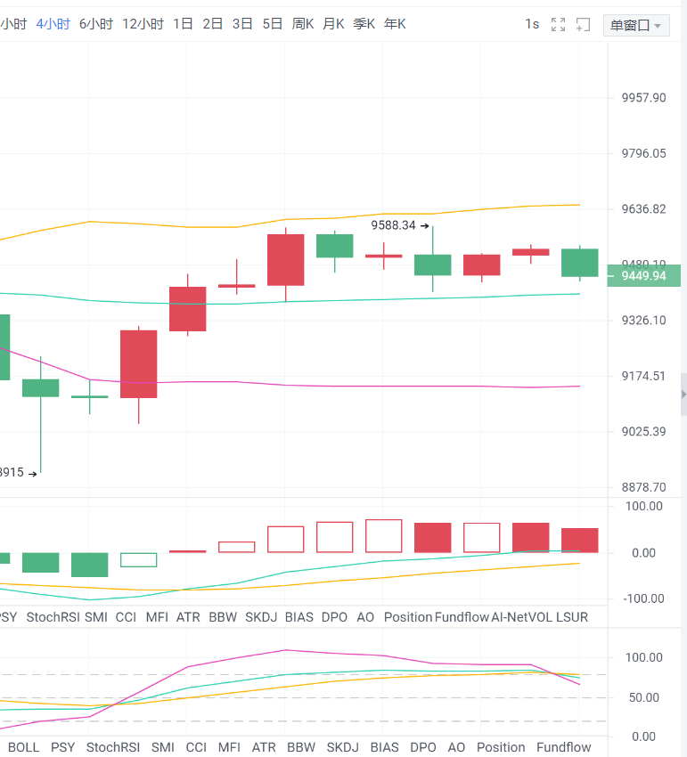 币有钱图：午间行情分析