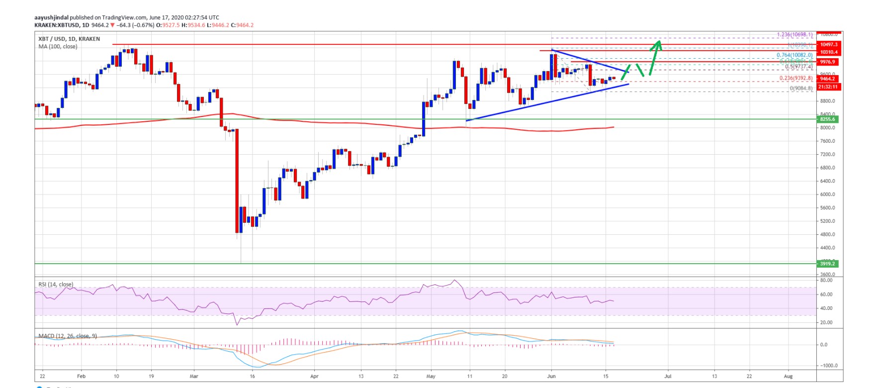 分析师金达尔：比特币必须突破9750美元的阻力位才能开始新一轮上涨1