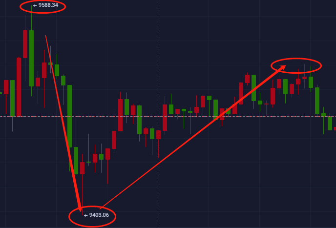星悦论币：6.17BTC日内震荡多空双获利300+ 继续关注上方9600压制1