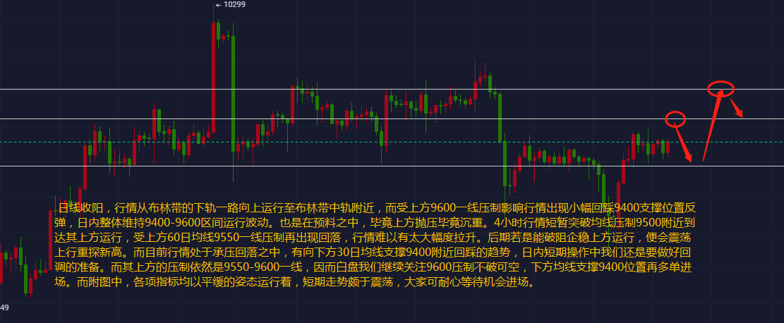 星悦论币：6.17BTC日内震荡多空双获利300+ 继续关注上方9600压制2