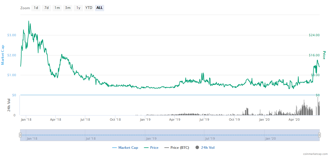 Filecoin期货价格分析，主要网购之前是否已经上线？