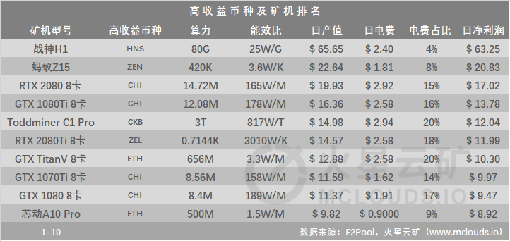 计算能力爆炸后，难度明显增加，比特币采矿收入下降15%，至0.0000085左右2