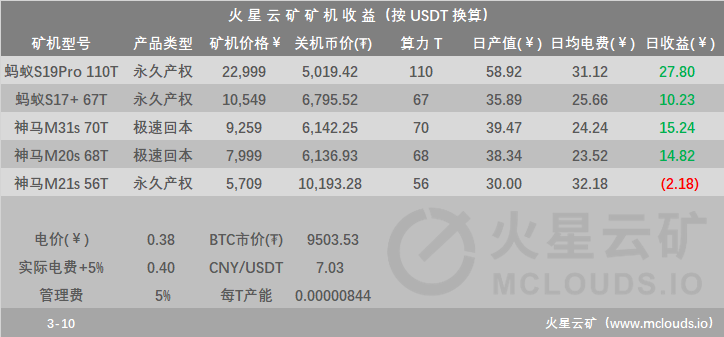 计算能力爆炸后，难度明显增加，比特币采矿收入下降15%，至0.0000085左右4
