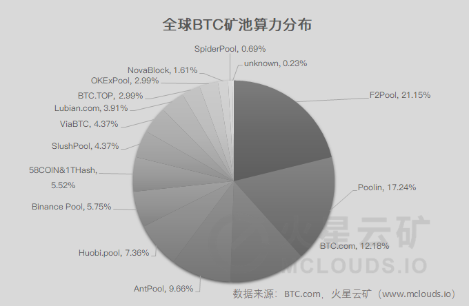 计算能力爆炸后，难度明显增加，比特币采矿收入下降15%，至0.0000085左右6