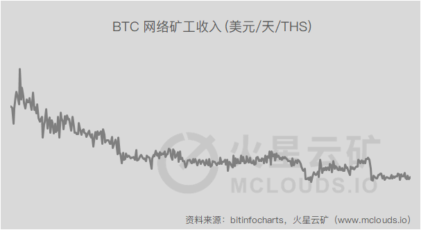 计算能力爆炸后，难度明显增加，比特币采矿收入下降15%，至0.0000085左右7
