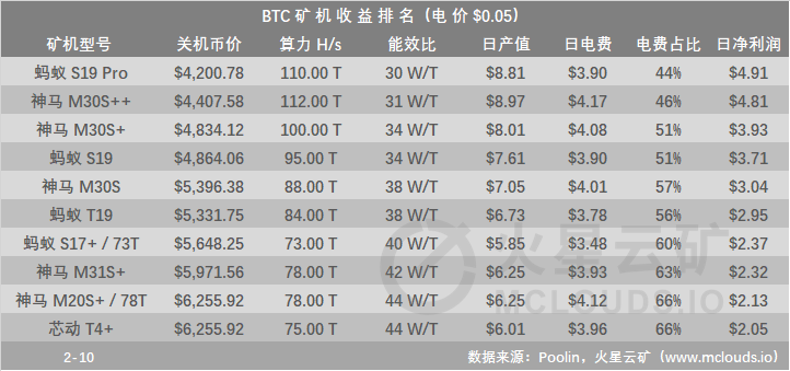 计算能力爆炸后，难度明显增加，比特币采矿收入下降15%，至0.0000085左右3