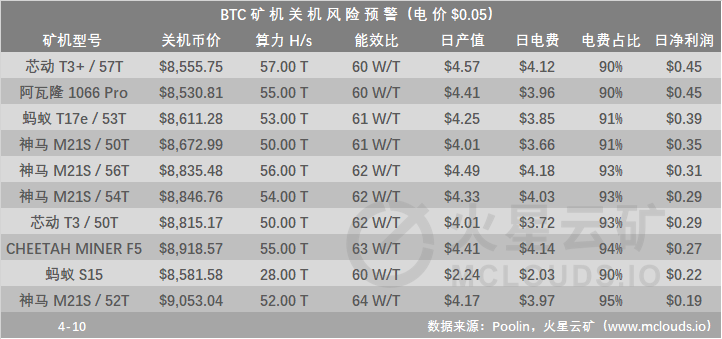 计算能力爆炸后，难度明显增加，比特币采矿收入下降15%，至0.0000085左右5