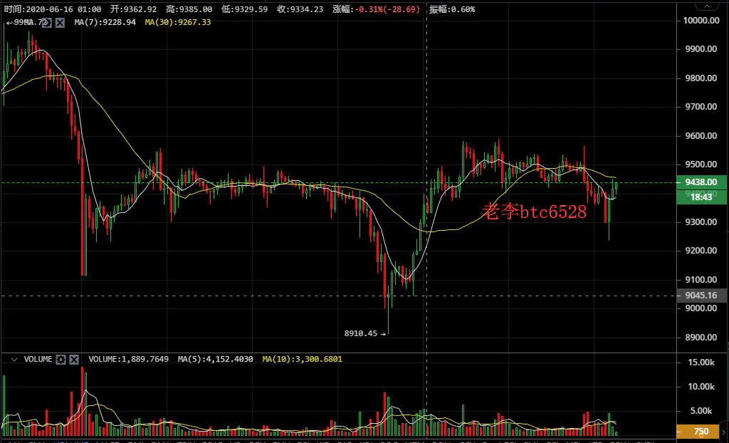老李谈币:6/18BTC行情早间分析及建议 老李谈币:6/18BTC行情早间分析及建议
