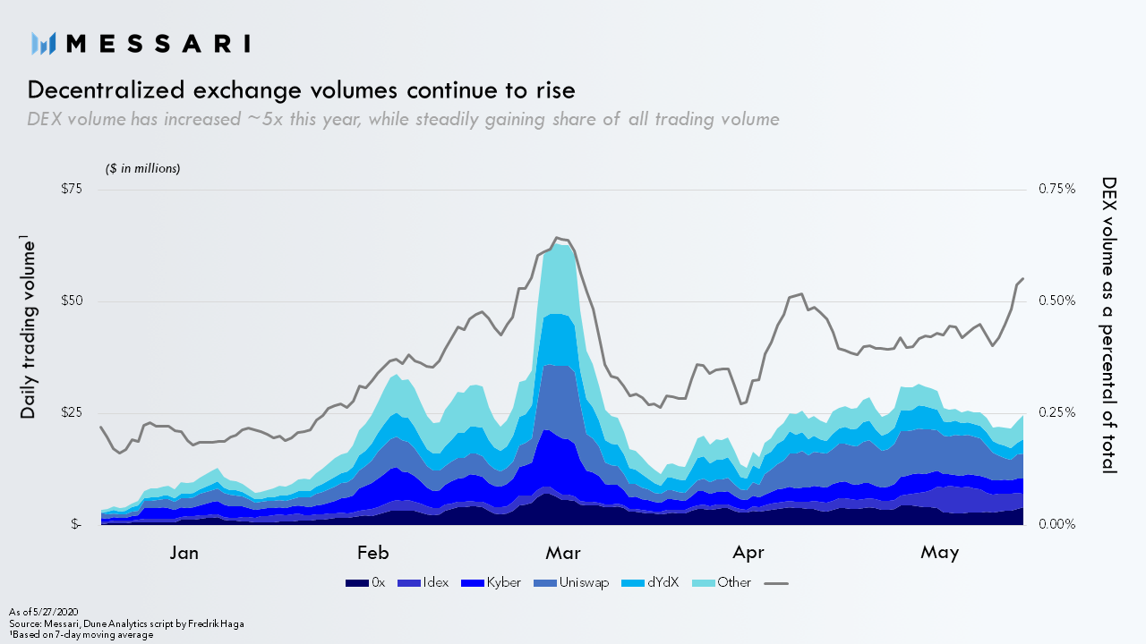 今天，我们推荐profi本地牛市，这预示着以太坊公链的主导地位将再次牢固焊接？