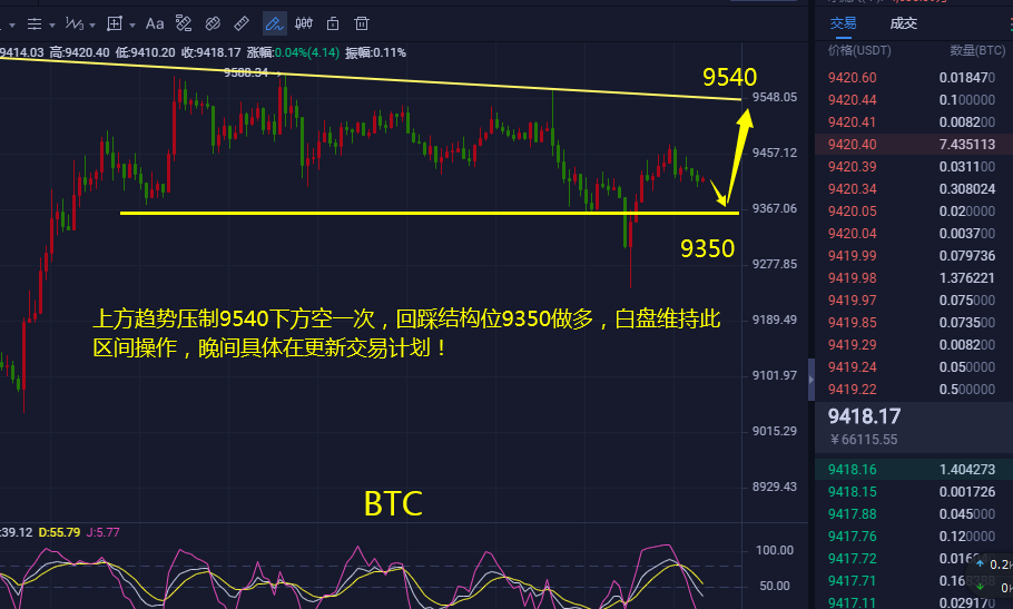 币海寻牛：BTC探底回升多头还有一冲
