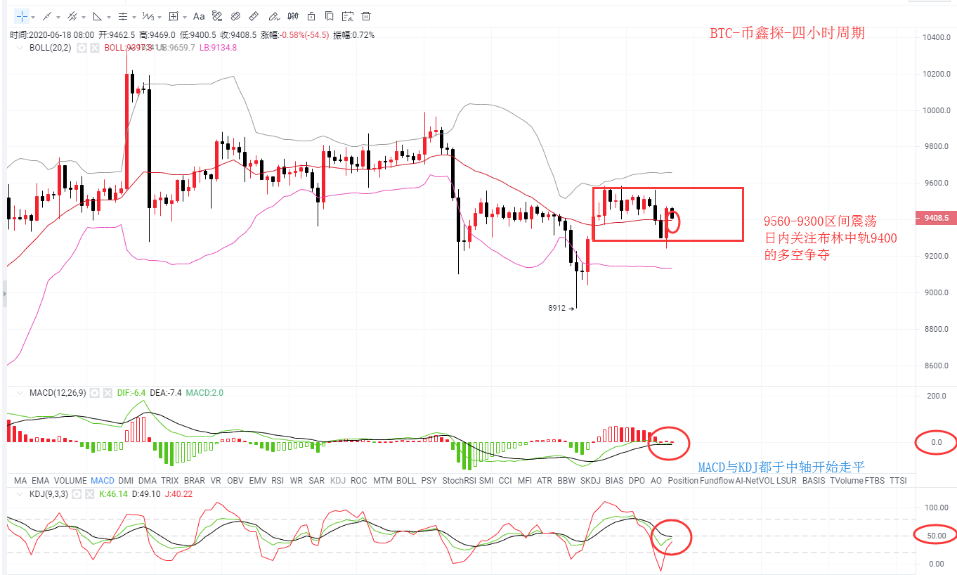 币鑫探:6月18日行情分析- 市场交投情绪逐步减弱、蓄力酝酿后市大动作2 币鑫探:6月18日行情分析- 市场交投情绪逐步减弱、蓄力酝酿后市大动作2