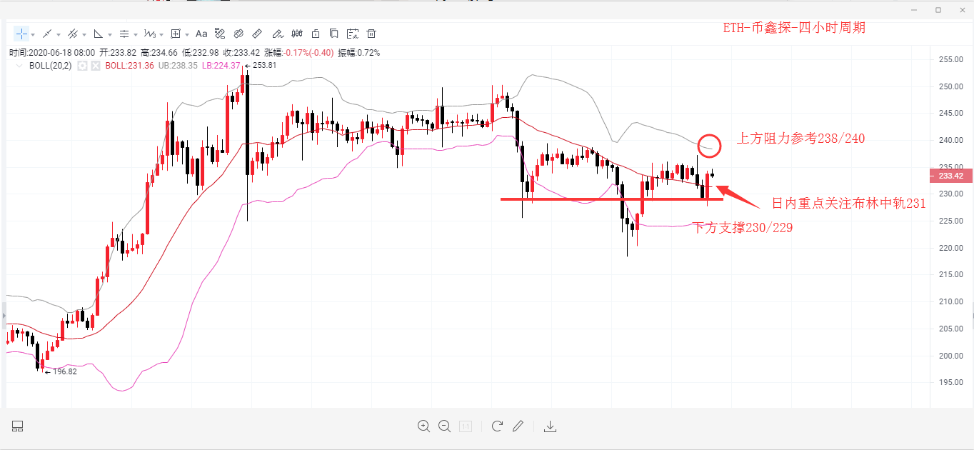 币鑫探:6月18日行情分析- 市场交投情绪逐步减弱、蓄力酝酿后市大动作3 币鑫探:6月18日行情分析- 市场交投情绪逐步减弱、蓄力酝酿后市大动作3