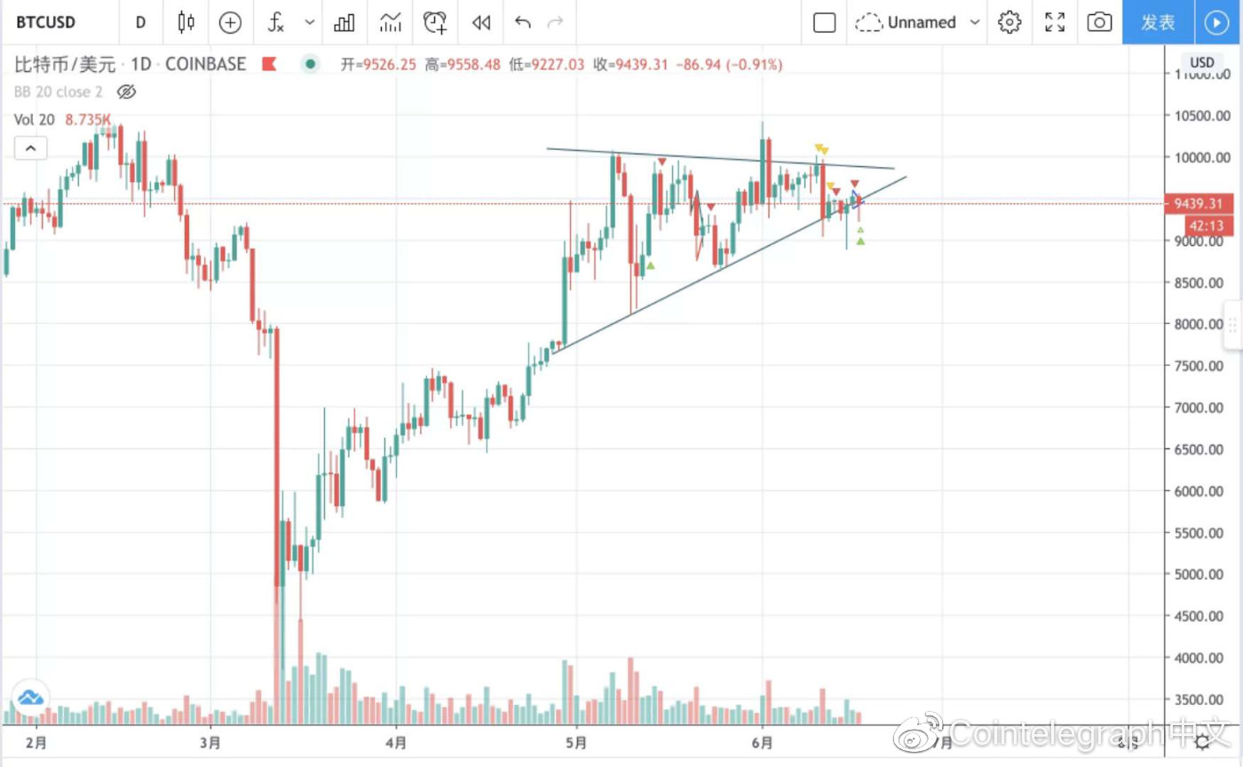 再次btc ：它是暴跌之前的隐喻，还是对底部信号的确认？1