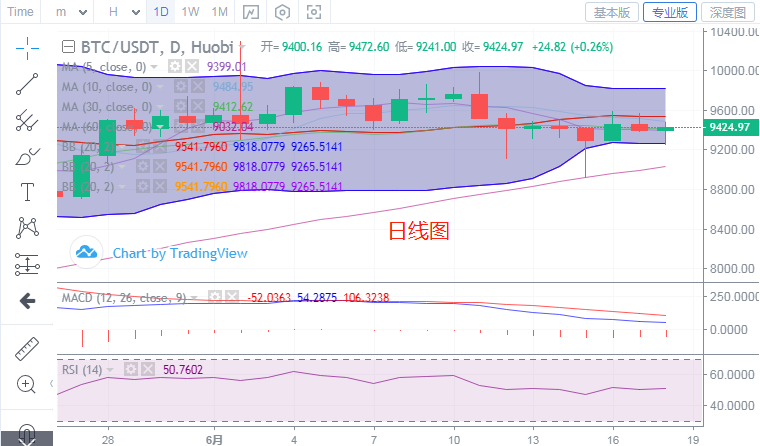 晓风：6.18比特币行情  凌晨连续下跌已迅速修复，短期内建议高抛低吸！