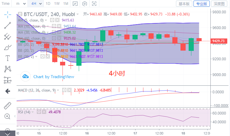 晓风：6.18比特币行情  凌晨连续下跌已迅速修复，短期内建议高抛低吸！1