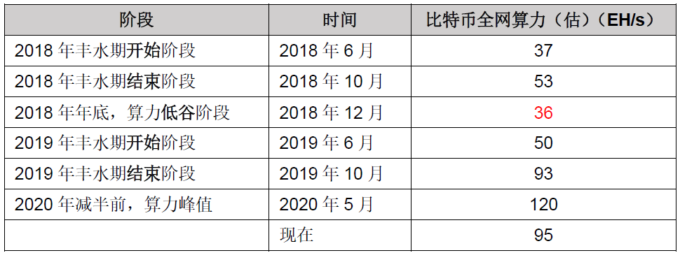2020年雨季比特币计算能力估算：产能淘汰倒计时，或旧采矿机完全退出市场1