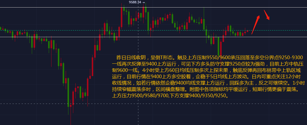 星悦论币:6.18-BTC再回布林带中上轨区间震荡 9450成多空胶着重要位置3 星悦论币:6.18-BTC再回布林带中上轨区间震荡 9450成多空胶着重要位置3