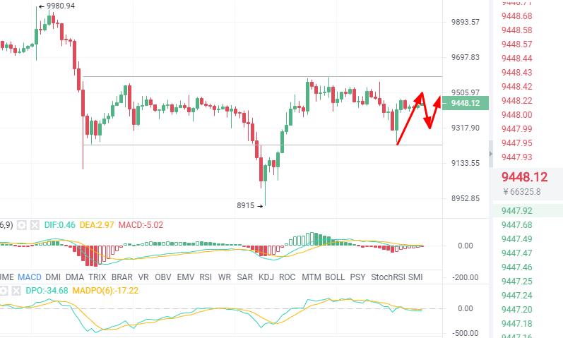 趋势解币：6/18BTC/ETH行情分析 即将箱体破位 后市多空谁更胜一筹