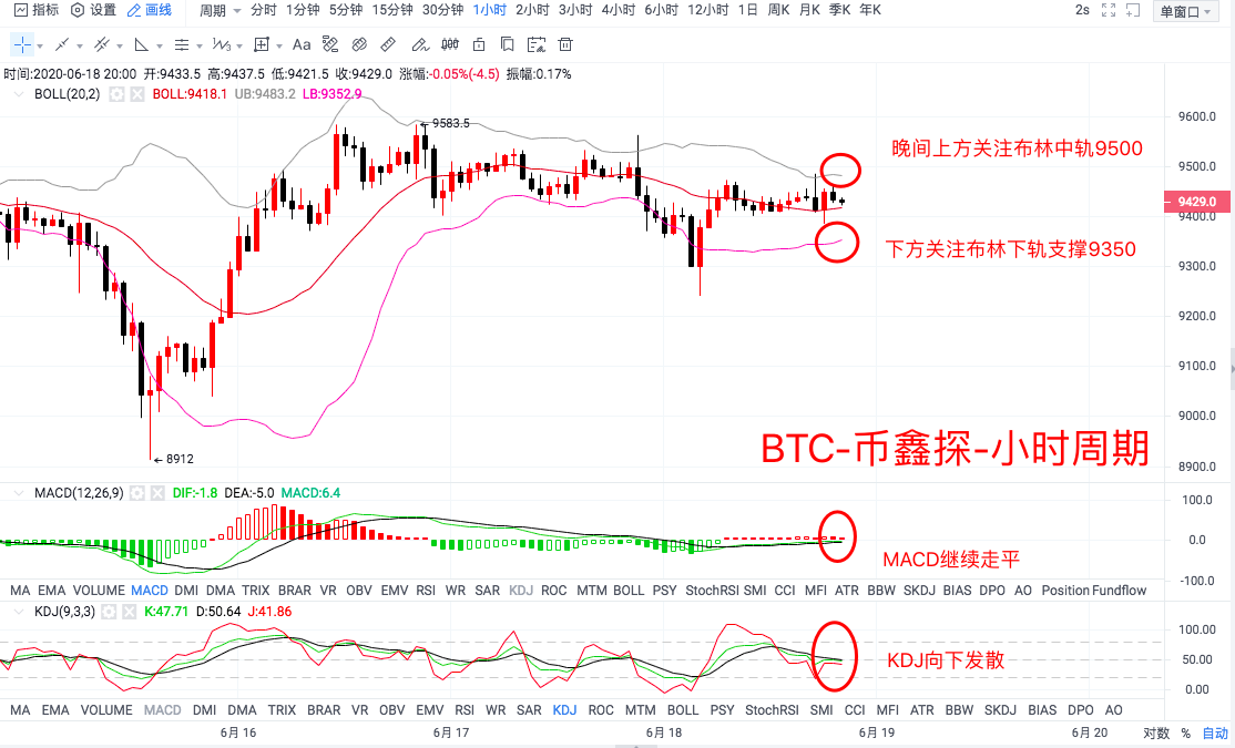 币鑫探:6月18日晚盘分析-横盘整理极度低迷、晚间走势心如止水1 币鑫探:6月18日晚盘分析-横盘整理极度低迷、晚间走势心如止水1