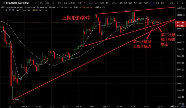 张千宇6.18BTC上下奔走依旧横盘最终是下还是上呢? 张千宇6.18BTC上下奔走依旧横盘最终是下还是上呢?