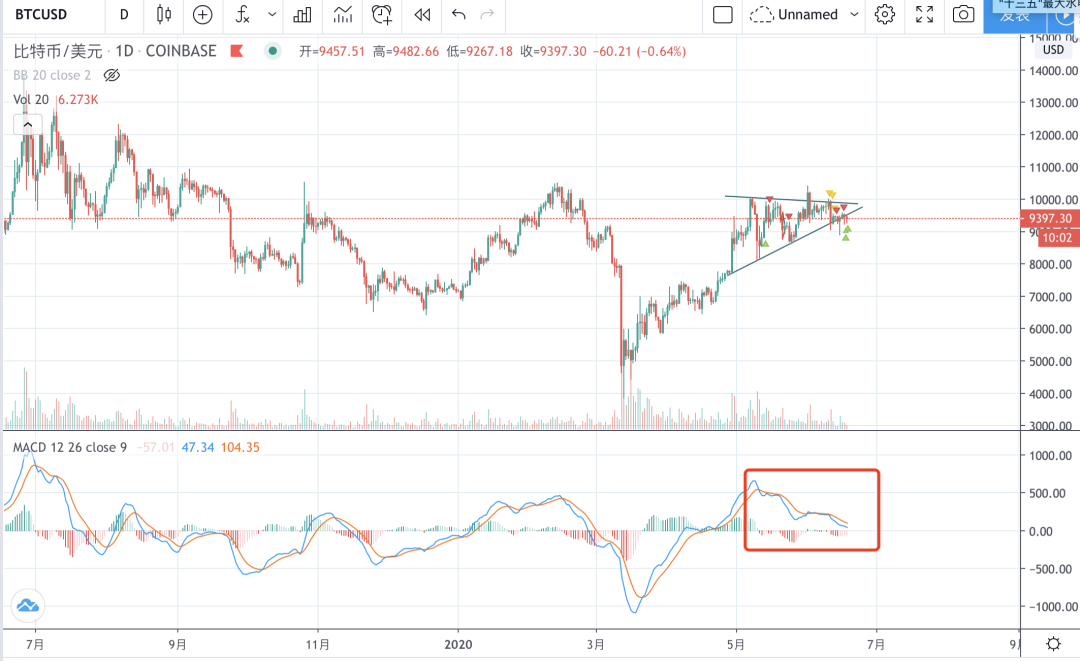 市场临近，这次会不会有大市场？1