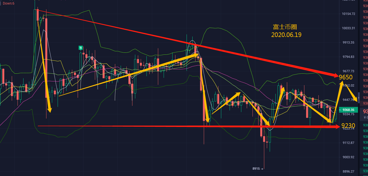 富士币圈-06.19 晚盘分析：关注9200附近支撑