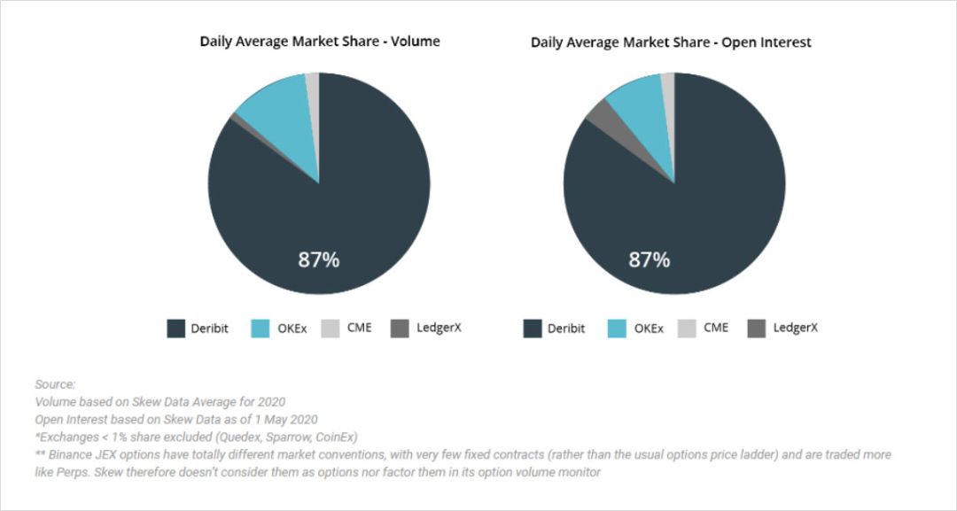 今天建议未来加密货币期权的市场规模将达到万亿？1