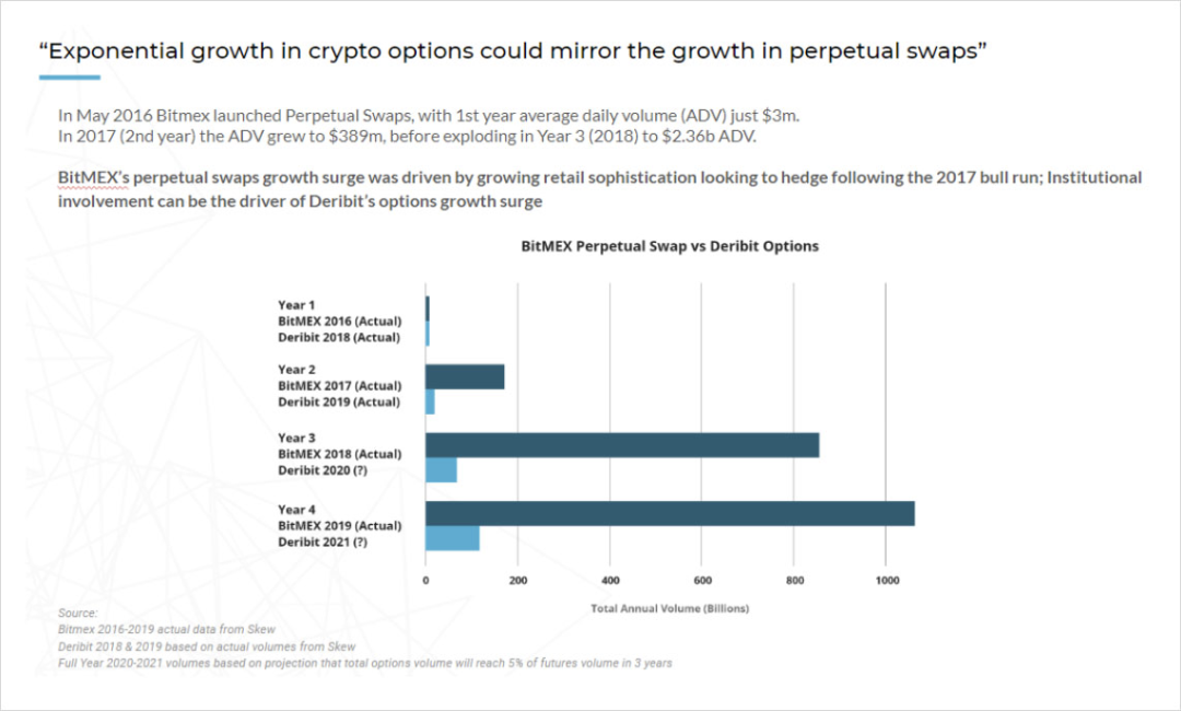 今天建议未来加密货币期权的市场规模将达到万亿？5
