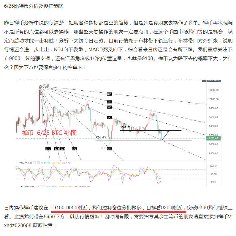 禅币：比特币9050的多单再次获利100于点。2
