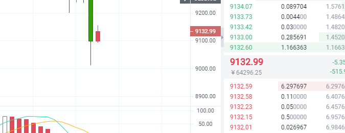 禅币：比特币9050的多单再次获利100于点。3