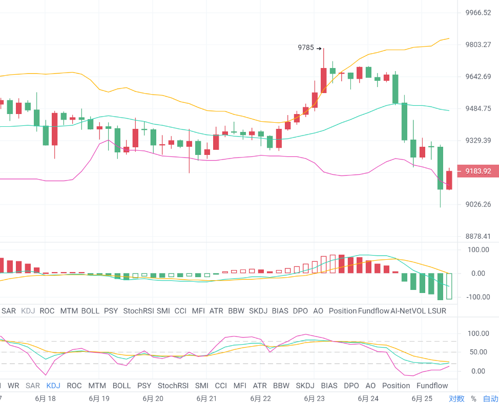 币有钱图：昨日大饼空头情绪严重,今日佳节多头是否有望反击？