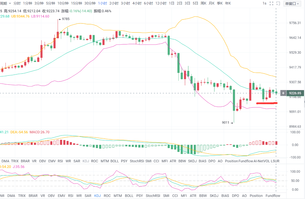 币有钱图： 午夜BTC行情走势分析1