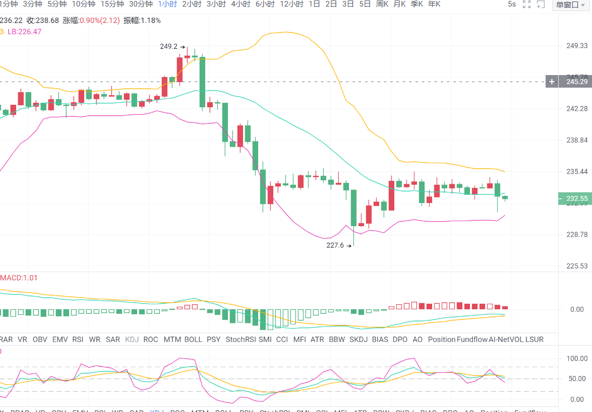 币有钱图：以太早间还是多头占优