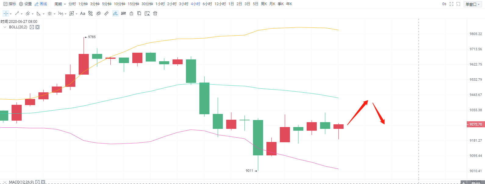 论币坊：BTC6.26早间行情分析及操作策略1