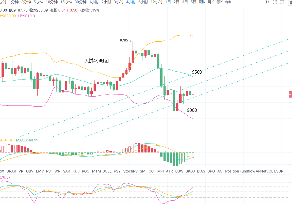 币有钱图：6.26午间BTC行情分析