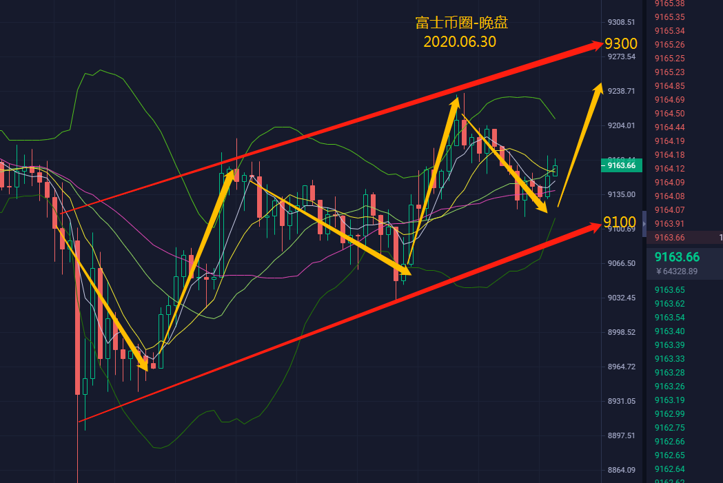 富士币圈-06.30晚盘分析：晚间继续关注9300多空分界