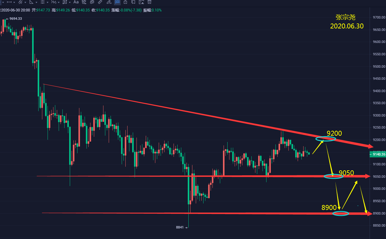 张宗尧：BTC晚间操作策略-大饼反弹受阻 下方支撑破位看8800