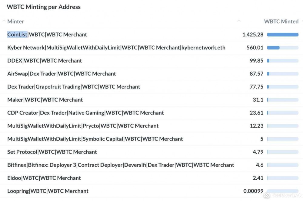 DeFi月度报告| wBTC借贷的Dai总数开始超过USDC，新协议的库存值得关注1