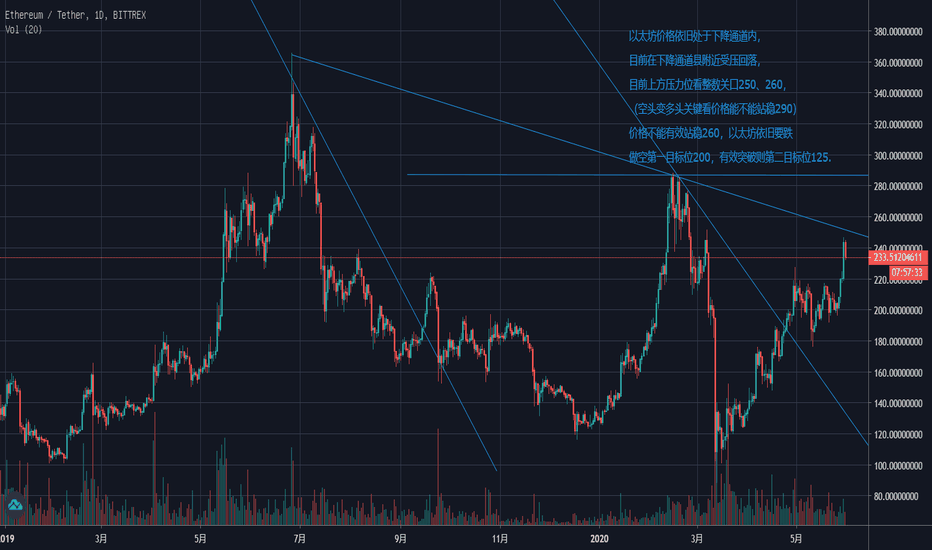 以太坊现在依旧处于空头排列,不要盲目做多 以太坊现在依旧处于空头排列,不要盲目做多