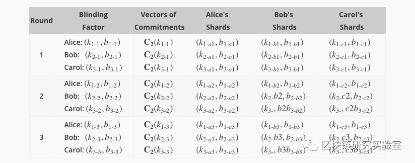 隐私加密系列| Mimblewimble多党防弹UTXO1