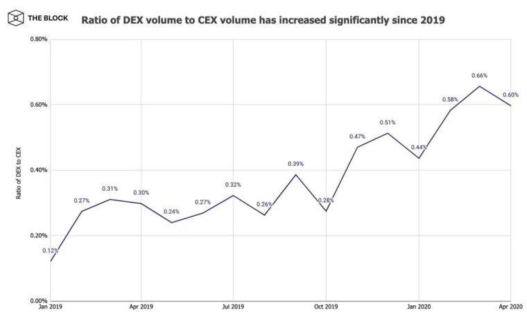 集中式小型平台继续“运转”，但是DEX活动“激增”，还是有新的收益？