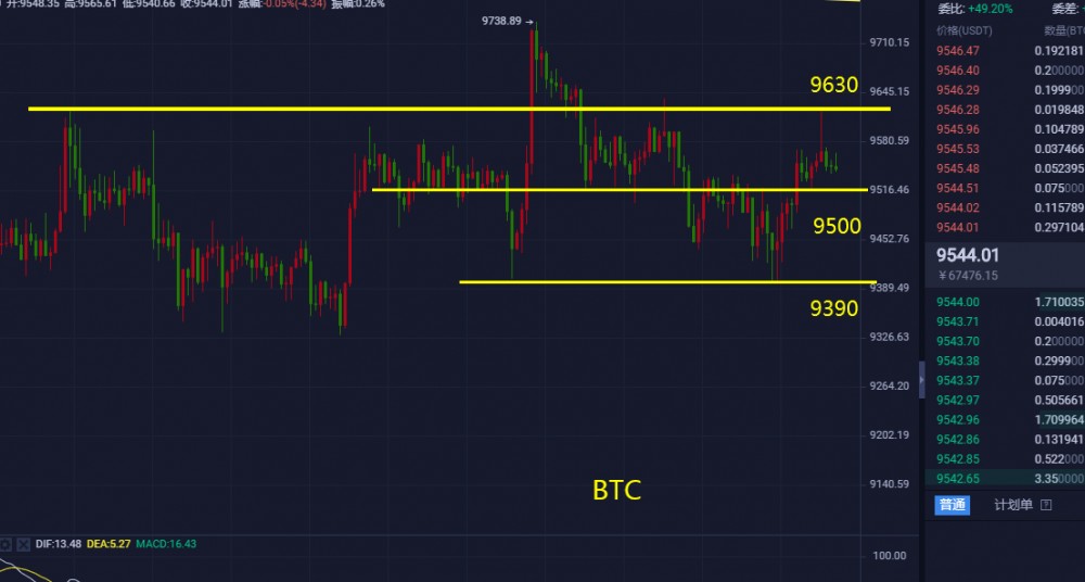 币海寻牛：BTC高位震荡盘整诱空先多再空